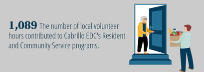 1089 The number of local volunteer hours contributed to Cabrillo EDC's Resident and Community Service programs.